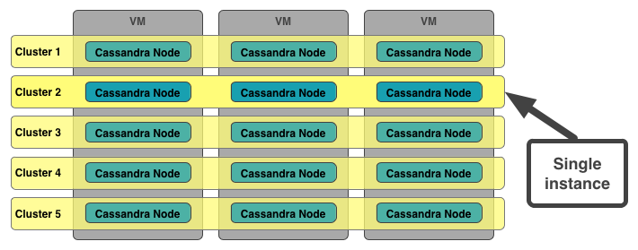 Single-tenant Clustered Processes